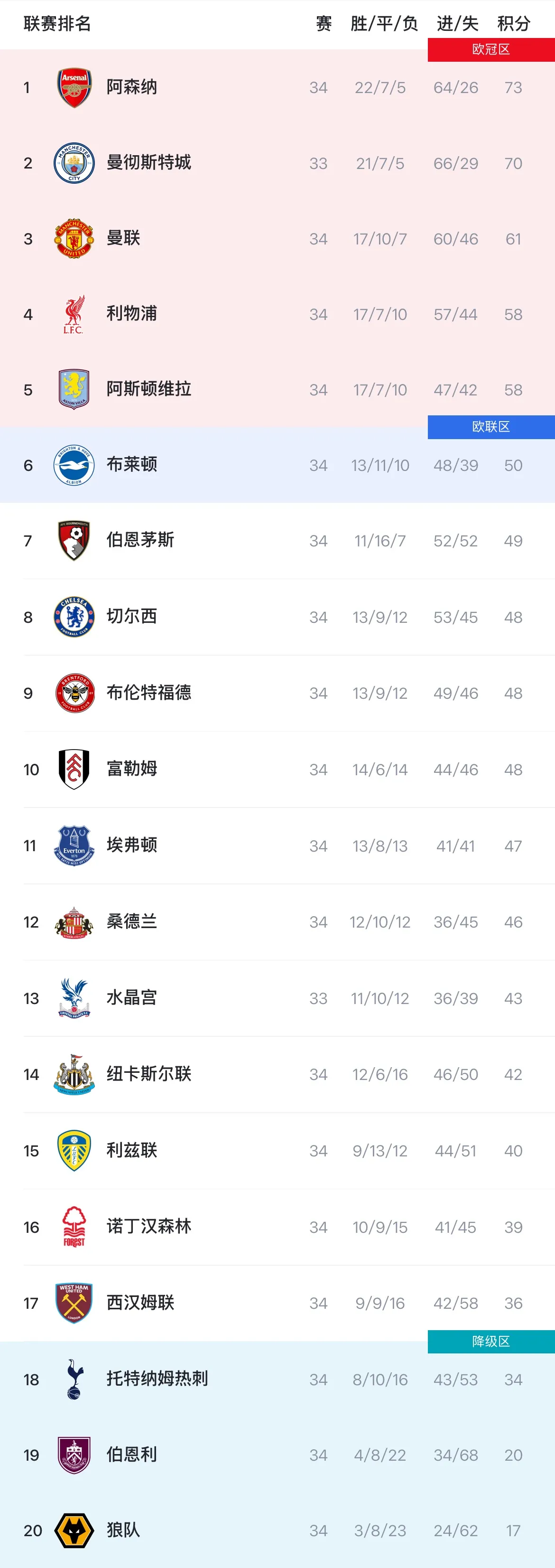 九游游戏-英超积分榜：枪手3分领跑，曼联61分第三已基本锁定欧冠资格